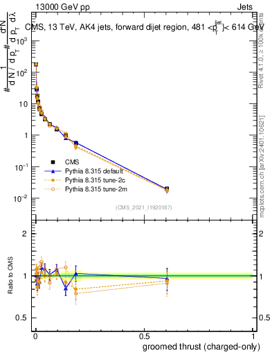 Plot of j.thrust.gc in 13000 GeV pp collisions