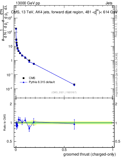 Plot of j.thrust.gc in 13000 GeV pp collisions