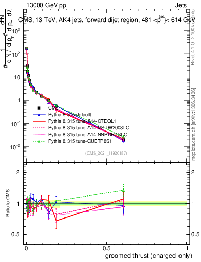 Plot of j.thrust.gc in 13000 GeV pp collisions