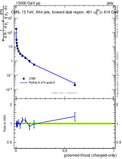 Plot of j.thrust.gc in 13000 GeV pp collisions