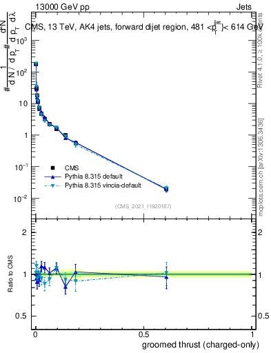 Plot of j.thrust.gc in 13000 GeV pp collisions