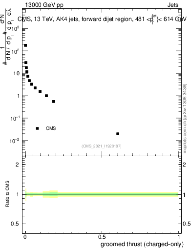 Plot of j.thrust.gc in 13000 GeV pp collisions