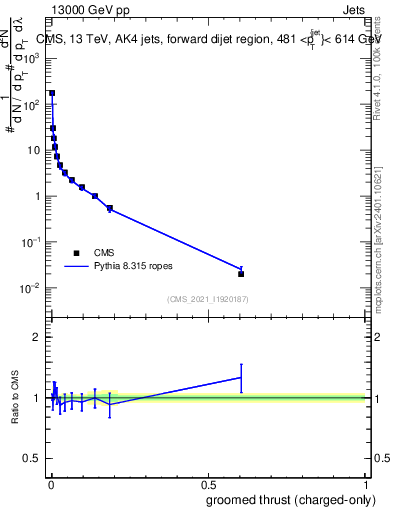 Plot of j.thrust.gc in 13000 GeV pp collisions