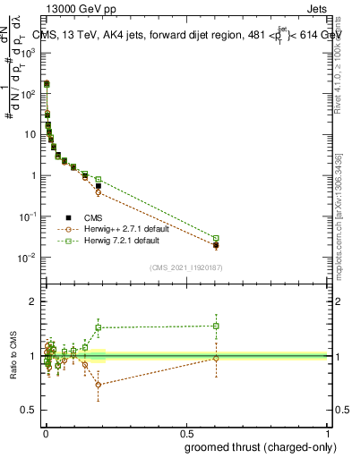 Plot of j.thrust.gc in 13000 GeV pp collisions
