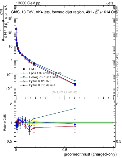 Plot of j.thrust.gc in 13000 GeV pp collisions