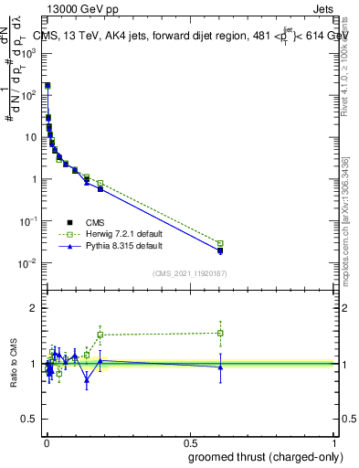 Plot of j.thrust.gc in 13000 GeV pp collisions