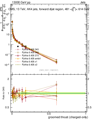 Plot of j.thrust.gc in 13000 GeV pp collisions