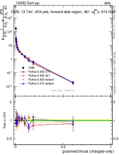 Plot of j.thrust.gc in 13000 GeV pp collisions