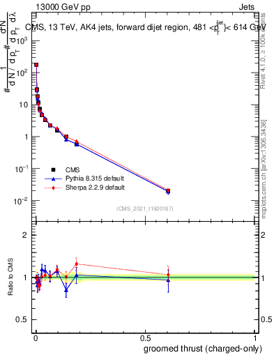 Plot of j.thrust.gc in 13000 GeV pp collisions