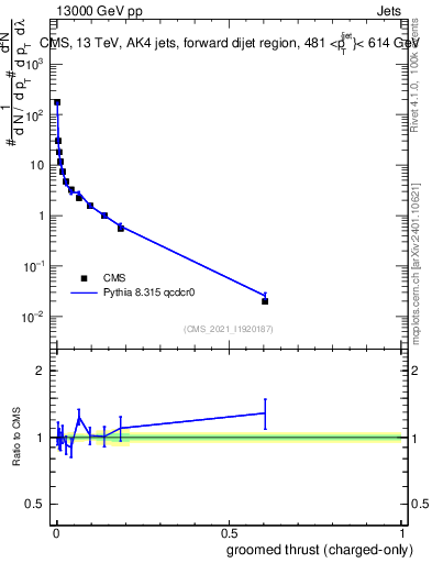 Plot of j.thrust.gc in 13000 GeV pp collisions