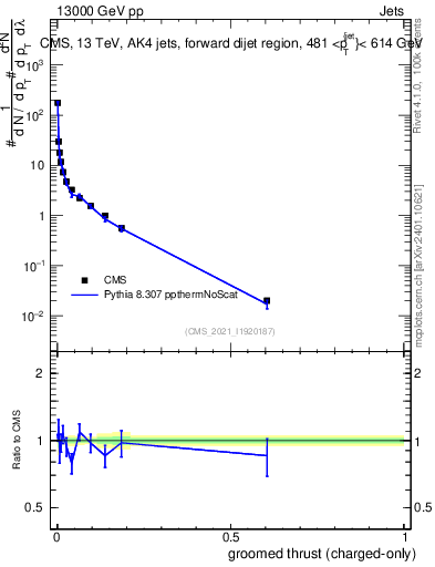 Plot of j.thrust.gc in 13000 GeV pp collisions