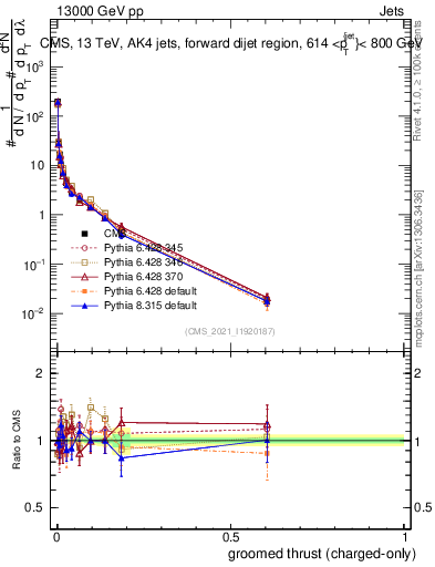 Plot of j.thrust.gc in 13000 GeV pp collisions