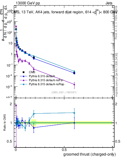 Plot of j.thrust.gc in 13000 GeV pp collisions