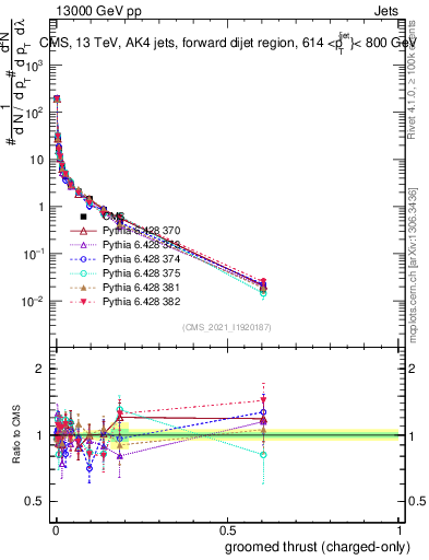 Plot of j.thrust.gc in 13000 GeV pp collisions