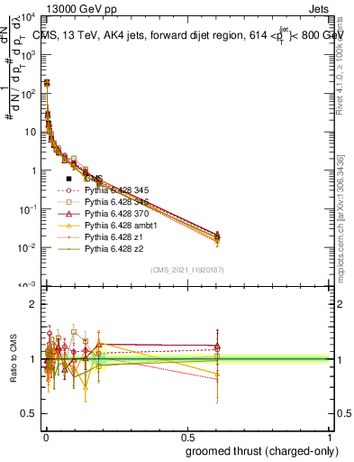 Plot of j.thrust.gc in 13000 GeV pp collisions
