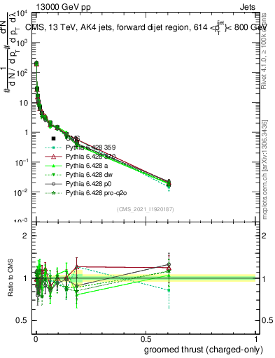 Plot of j.thrust.gc in 13000 GeV pp collisions