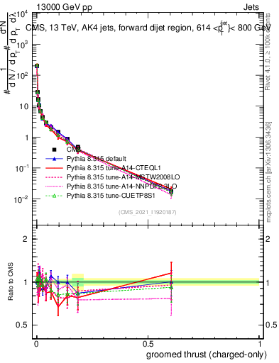 Plot of j.thrust.gc in 13000 GeV pp collisions