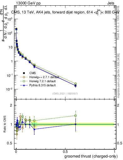 Plot of j.thrust.gc in 13000 GeV pp collisions