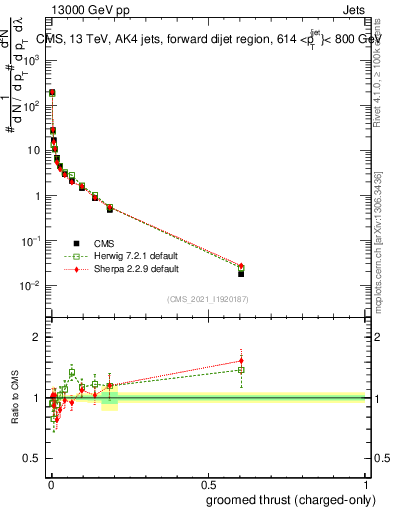 Plot of j.thrust.gc in 13000 GeV pp collisions