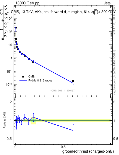 Plot of j.thrust.gc in 13000 GeV pp collisions