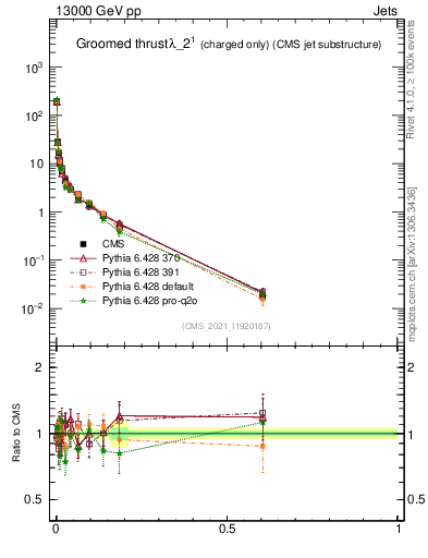 Plot of j.thrust.gc in 13000 GeV pp collisions