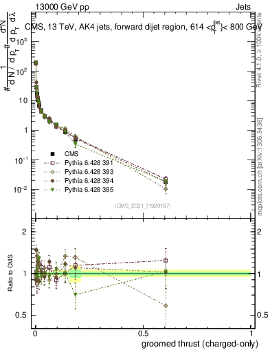 Plot of j.thrust.gc in 13000 GeV pp collisions
