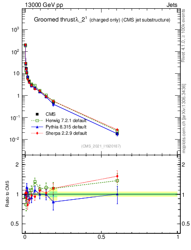 Plot of j.thrust.gc in 13000 GeV pp collisions