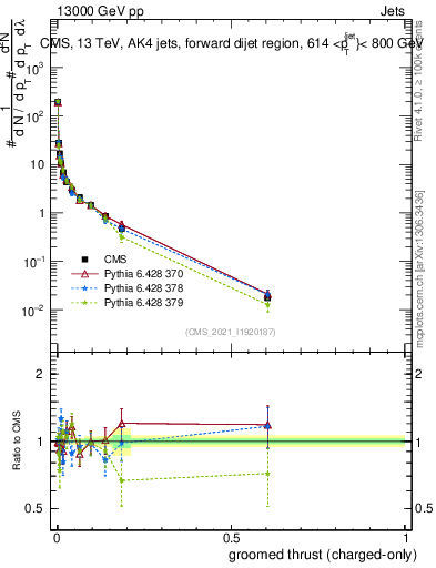Plot of j.thrust.gc in 13000 GeV pp collisions