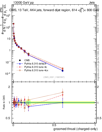 Plot of j.thrust.gc in 13000 GeV pp collisions