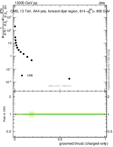 Plot of j.thrust.gc in 13000 GeV pp collisions