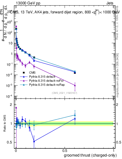 Plot of j.thrust.gc in 13000 GeV pp collisions