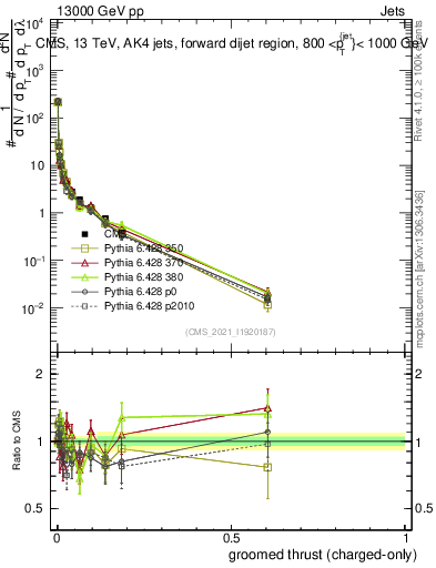 Plot of j.thrust.gc in 13000 GeV pp collisions