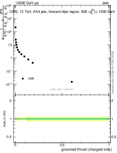 Plot of j.thrust.gc in 13000 GeV pp collisions