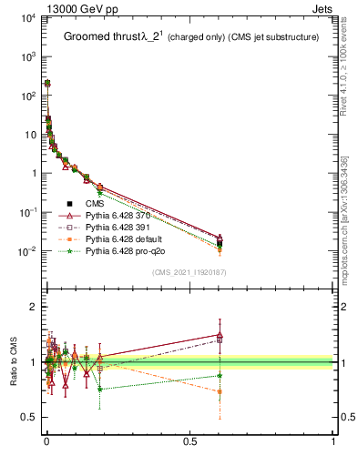 Plot of j.thrust.gc in 13000 GeV pp collisions