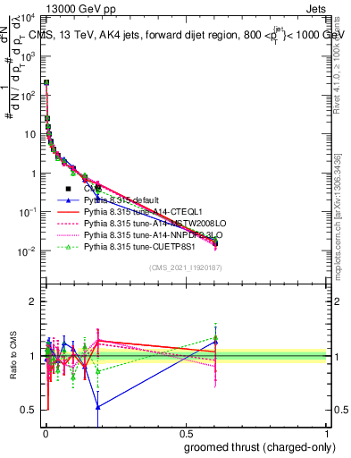 Plot of j.thrust.gc in 13000 GeV pp collisions