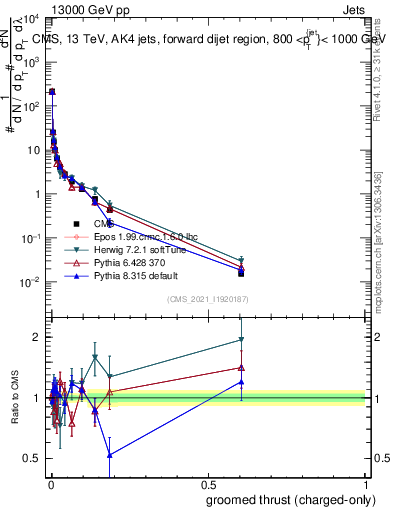 Plot of j.thrust.gc in 13000 GeV pp collisions