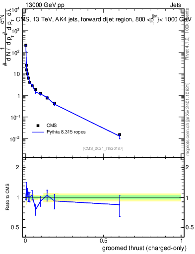 Plot of j.thrust.gc in 13000 GeV pp collisions