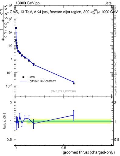 Plot of j.thrust.gc in 13000 GeV pp collisions