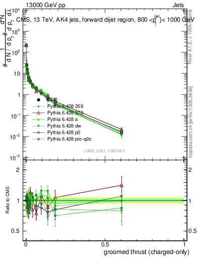 Plot of j.thrust.gc in 13000 GeV pp collisions