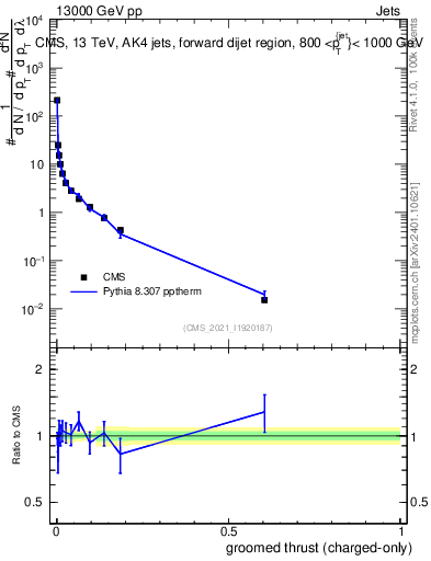 Plot of j.thrust.gc in 13000 GeV pp collisions