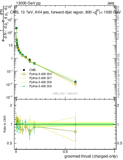 Plot of j.thrust.gc in 13000 GeV pp collisions