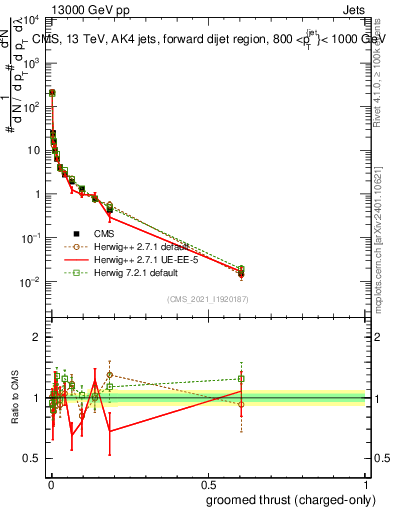 Plot of j.thrust.gc in 13000 GeV pp collisions