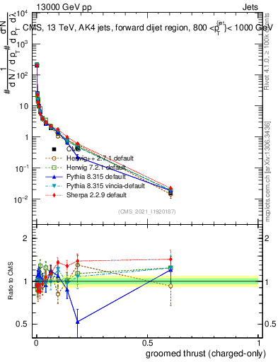 Plot of j.thrust.gc in 13000 GeV pp collisions