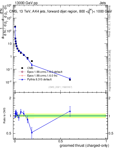 Plot of j.thrust.gc in 13000 GeV pp collisions