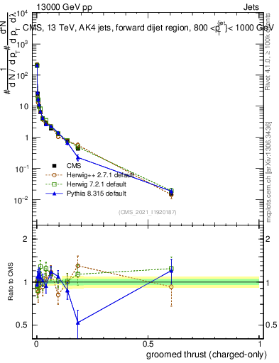 Plot of j.thrust.gc in 13000 GeV pp collisions