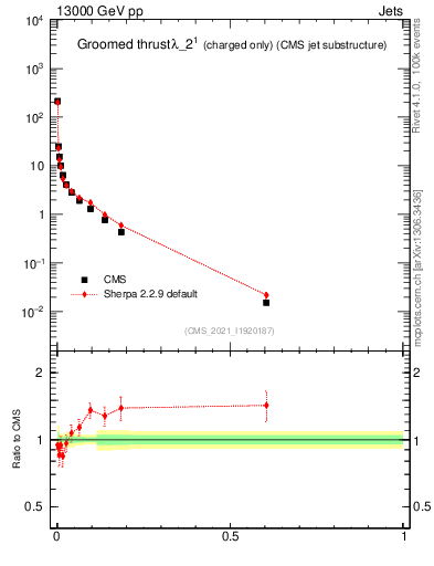 Plot of j.thrust.gc in 13000 GeV pp collisions