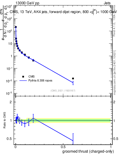 Plot of j.thrust.gc in 13000 GeV pp collisions