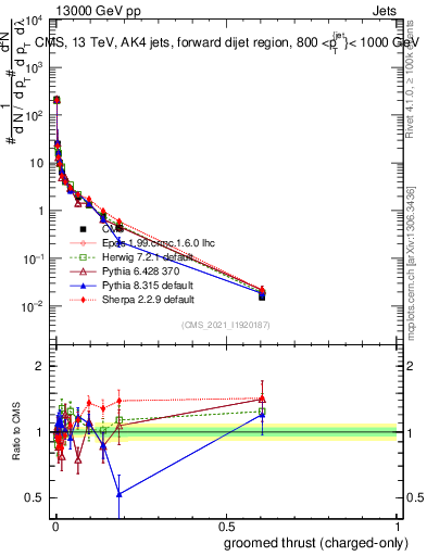 Plot of j.thrust.gc in 13000 GeV pp collisions