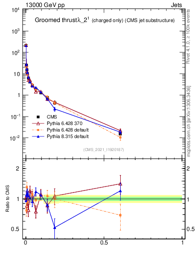 Plot of j.thrust.gc in 13000 GeV pp collisions