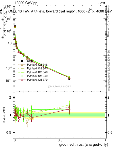 Plot of j.thrust.gc in 13000 GeV pp collisions